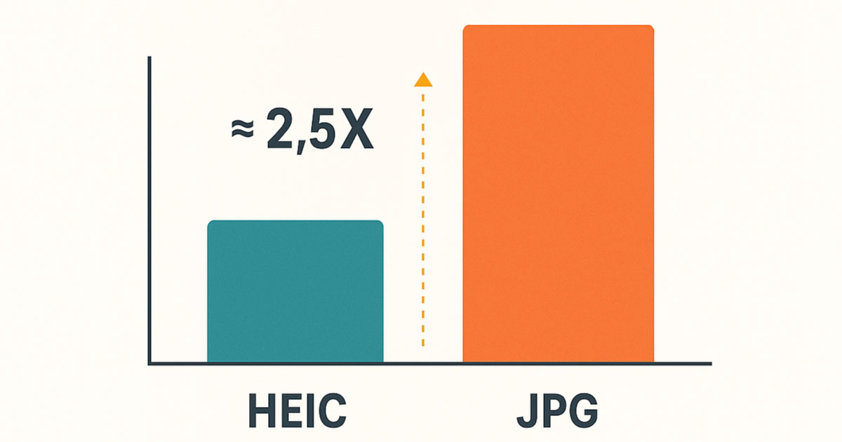 HEICとJPGのファイルサイズの違いを説明するグラフ