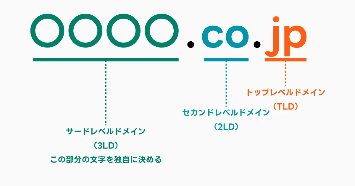 トップレベルドメイン、セカンドレベルドメイン、サードレベルドメインの解説イラスト