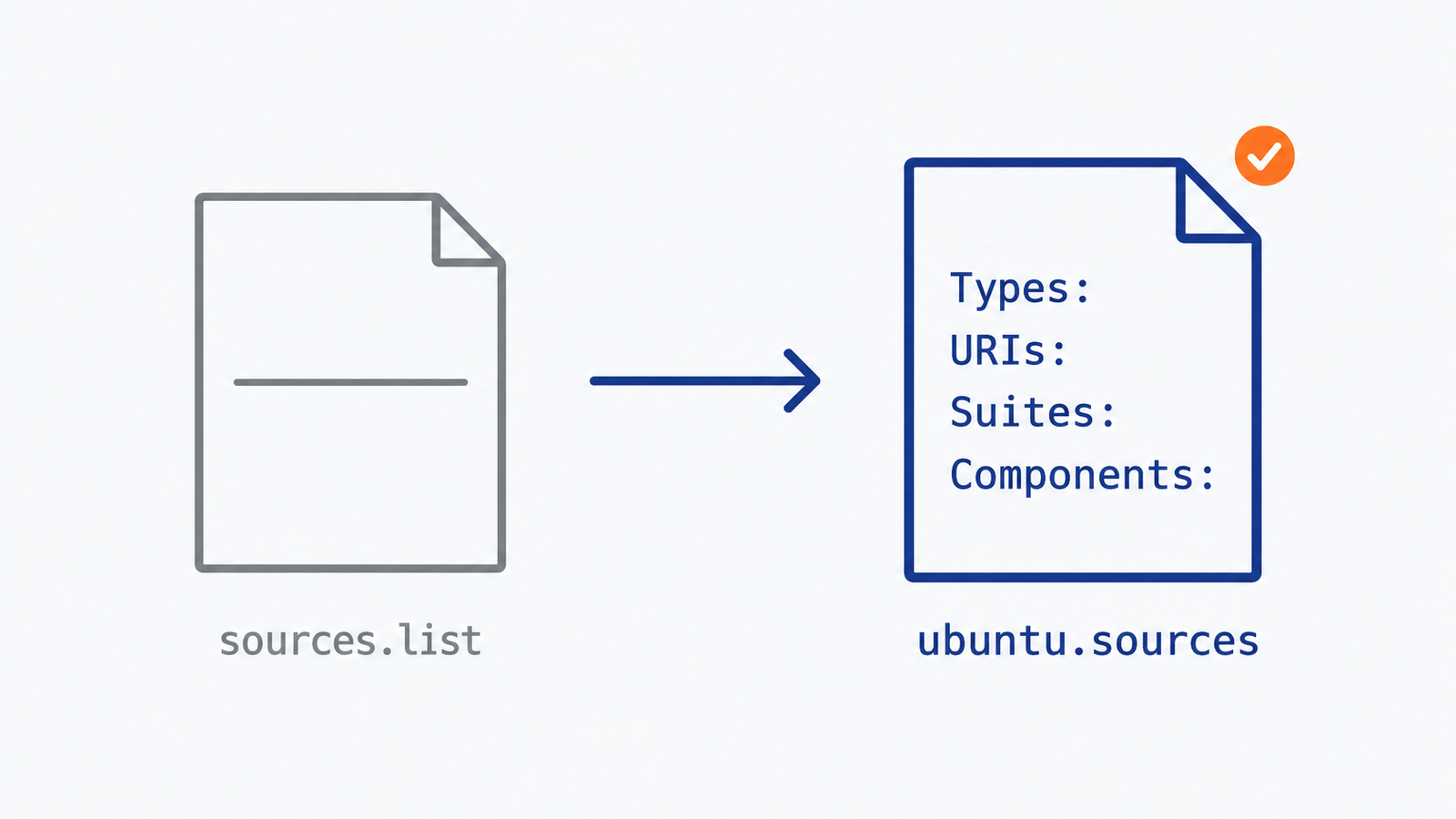 Ubuntu 24.04ではsources.listが空で、ubuntu.sourcesにTypes・URIs・Suites・Componentsを書く形式に変わったことを示す図