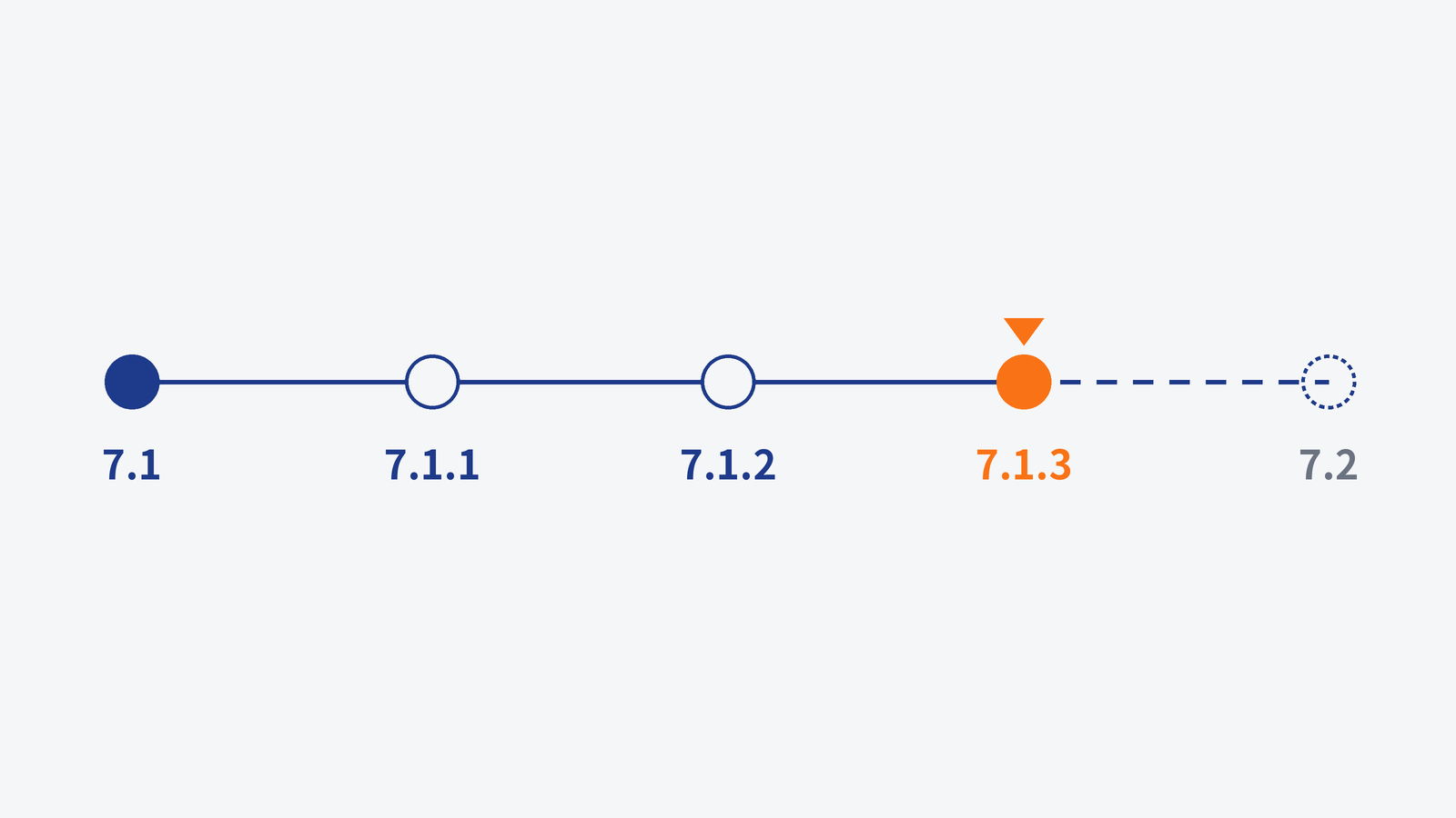 7.1・7.1.1・7.1.2・7.1.3・7.2を一本の線に並べ、7.1.3だけをオレンジで強調したタイムラインのイメージ